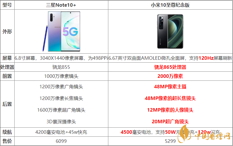 小米10至尊紀念版與三星Note10+哪個好？