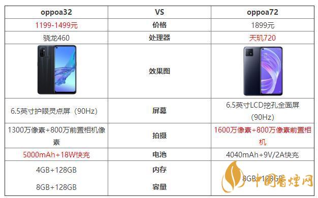 oppoa32和oppoa72哪個(gè)好？oppoa32和oppoa72最新參數(shù)對(duì)比