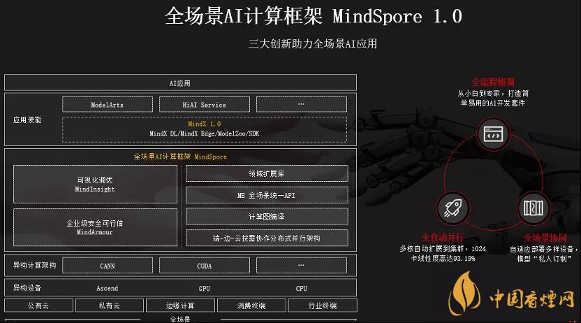 華為MindSpore1.0是什么？華為MindSpore1.0有什么用？