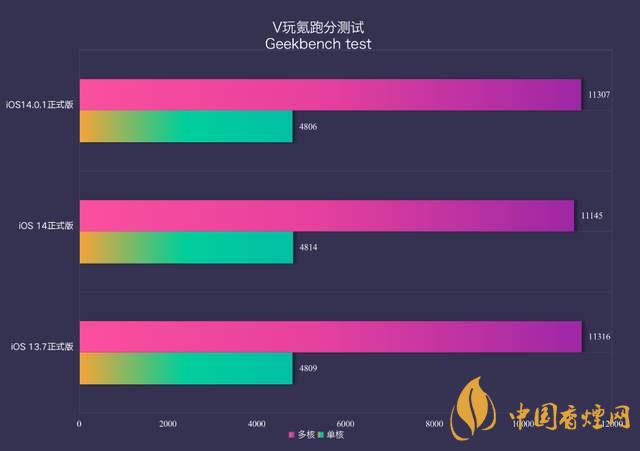 ios14.0.1續(xù)航怎么樣？ios14.0.1續(xù)航提升了嗎？