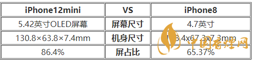 iphone12mini和iphone8手感怎樣-iPhone12mini和iPhone8屏幕對(duì)比