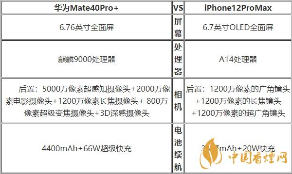 華為Mate40Pro+和蘋果12ProMax對比 哪款更好？