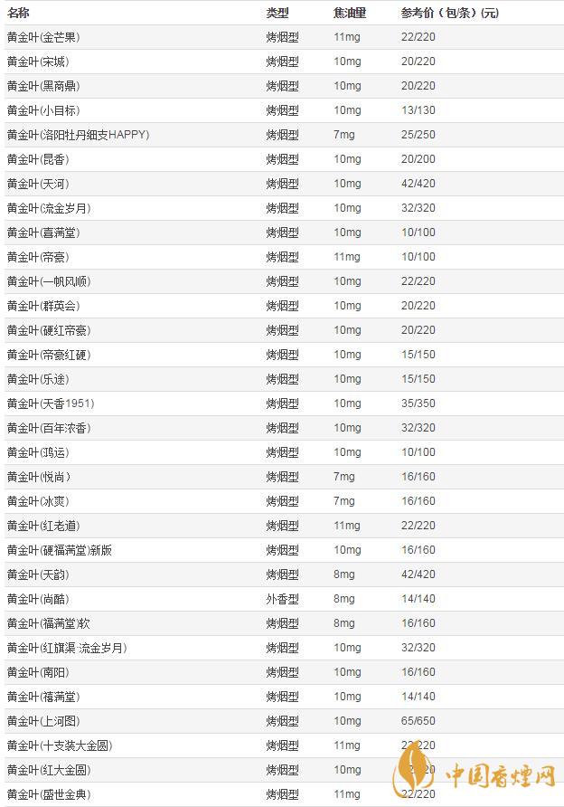 2020年黃金葉香煙價(jià)格表大全  黃金葉香煙多少錢一包