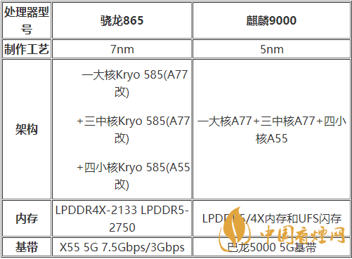 麒麟9000和驍龍875哪種好？麒麟9000和驍龍875跑分詳情2020