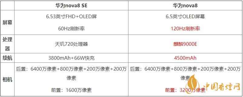 華為nova8SE和華為nova8對比 哪款手機更好？