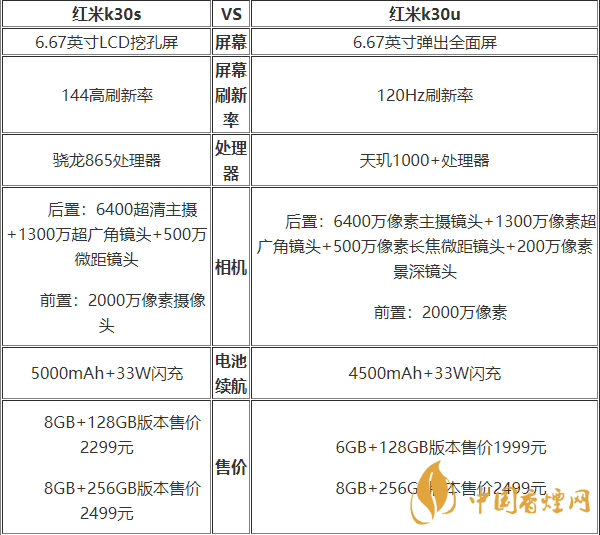 紅米k30s和k30u有什么區(qū)別-紅米k30s和k30u手機(jī)參數(shù)性能對比2020