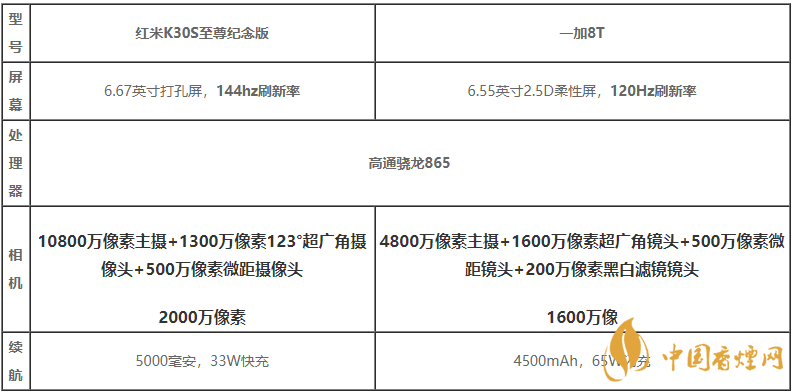 紅米k30s至尊紀念版和一加8t買哪個-紅米k30s至尊紀念版和一加8t性能對比