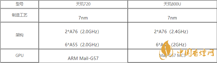 天璣720和天璣800u處理器有什么區(qū)別-天璣720和天璣800u處理器對(duì)比