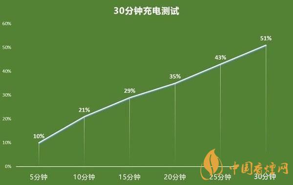 OPPOK7x充電速度如何-OPPOK7x續(xù)航參數(shù)2020