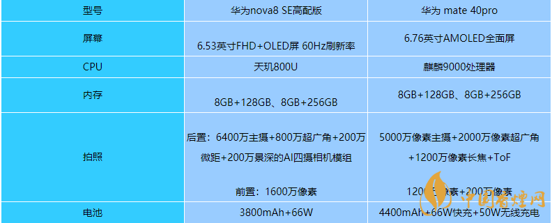 華為nova8se高配版和華為mate40pro買哪款-參數(shù)對比介紹