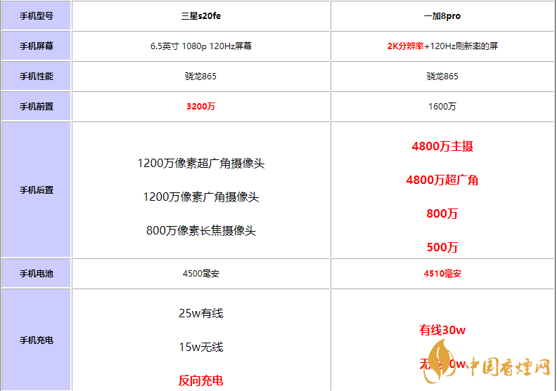 三星s20fe和一加8pro選哪款-三星s20fe和一加8pro參數(shù)對(duì)比