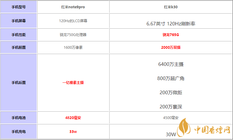 紅米note9pro和紅米k30買哪款-紅米note9pro和紅米k30性價比對比