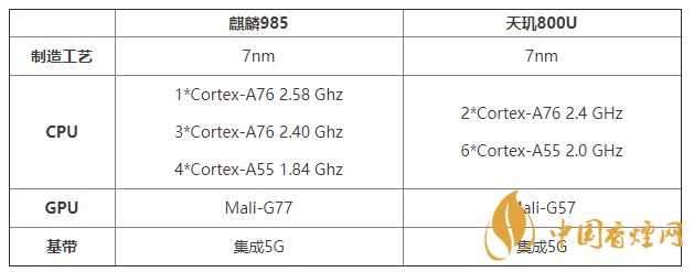 天璣800u和麒麟985怎么選 天璣800u和麒麟985哪個(gè)好?