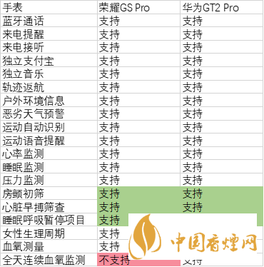 華為watchgt2pro和榮耀gspro參數(shù)對比 哪個(gè)更好