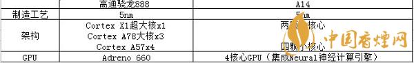 驍龍888和a14哪個(gè)好-性能對(duì)比