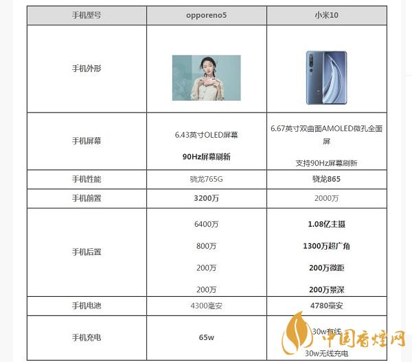 opporeno5和小米10那部值得入手？opporeno5和小米10參數(shù)配置對比