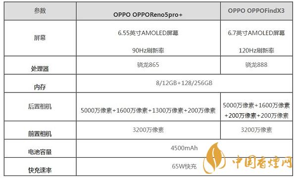 OPPOFindX3和OPPOReno5pro+那個(gè)好用-參數(shù)配置對(duì)比測評(píng)