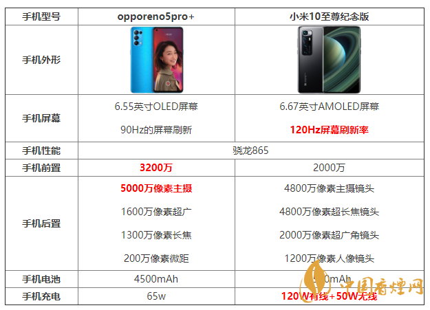 opporeno5pro+和小米10至尊紀(jì)念版參數(shù)對(duì)比 怎么選