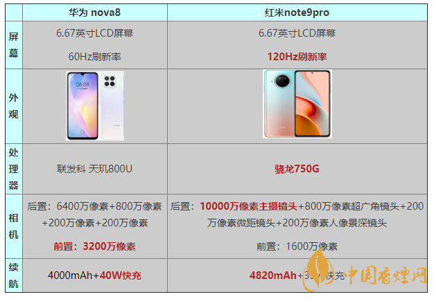 華為Nova8和紅米note9pro參數(shù)配置 華為Nova8和紅米note9pro怎么選