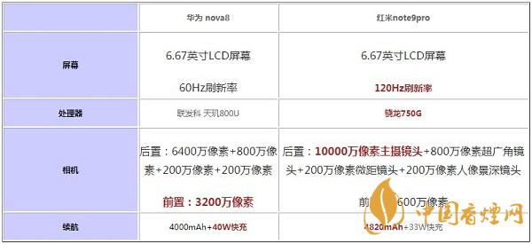 2020華為Nova8和紅米note9pro參數(shù)配置對比-哪款值得擁有