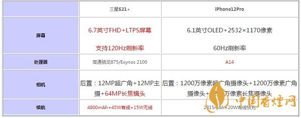 三星S21+和iPhone12Pro哪個值得入手-2020參數配置對比測評