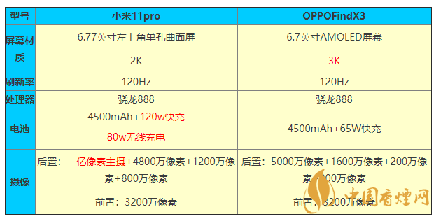 小米11pro和OPPOFindX3參數(shù)對(duì)比 怎么選？