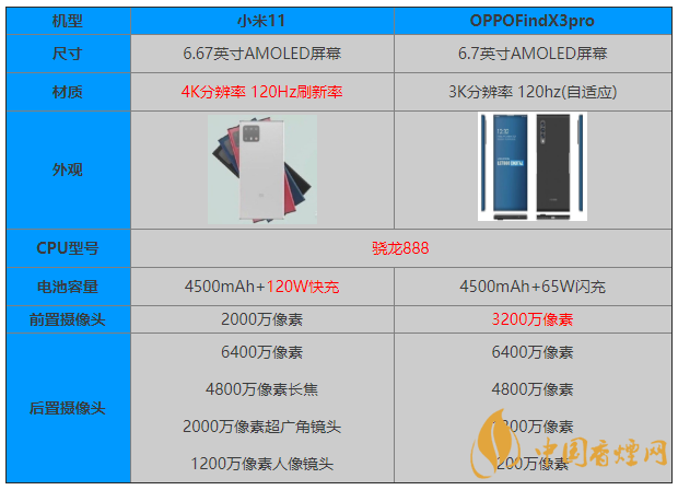 小米11和OPPOFindX3pro參數(shù)對(duì)比 怎么選？