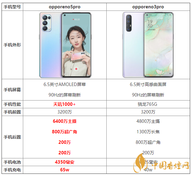 opporeno5pro和opporeno3pro優(yōu)缺點 怎么選？