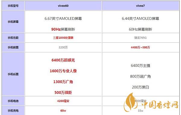 vivox60和vivoS7哪款值得購(gòu)買-參數(shù)對(duì)比最新詳情