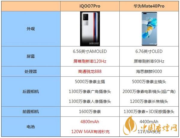 iQOO7Pro和華為Mate40Pro哪個(gè)更更好用-最新手機(jī)參數(shù)對(duì)比測(cè)評(píng)