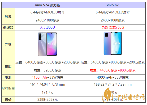 vivos7e活力版和s7有什么區(qū)別 怎么選？