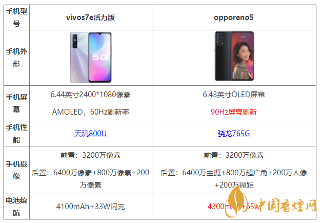 vivos7e活力版和opporeno5有什么區(qū)別 哪個更好？