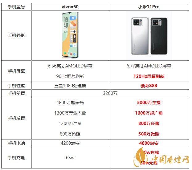 vivox60和小米11Pro參數(shù)對(duì)比 vivox60和小米11Pro怎么選？