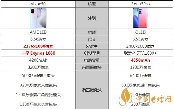 vivox60和Reno5Pro最新參數(shù)對比測評-哪款更好用2020