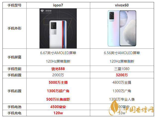 iqoo7和x60參數(shù)對(duì)比 iqoo7和x60哪個(gè)更好？