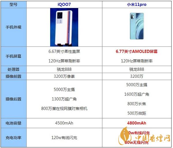 iQOO7和小米11pro哪款更值得入手-最新參數(shù)配置對比詳情