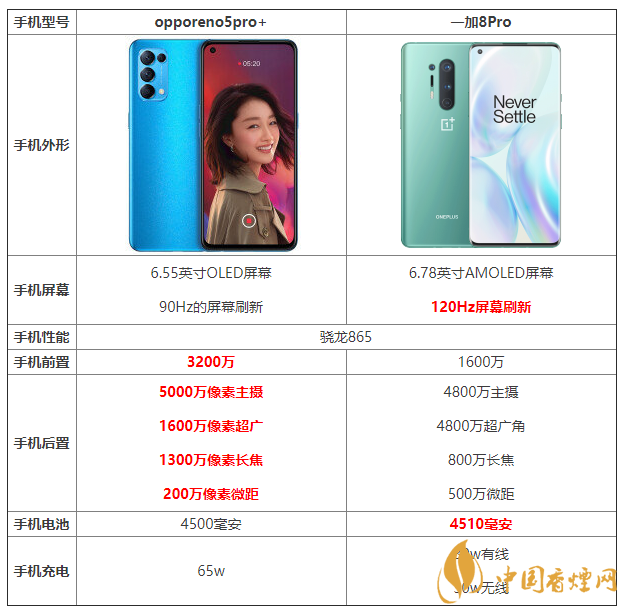 opporeno5pro+和一加8pro的區(qū)別 opporeno5pro+和一加8pro哪個好？