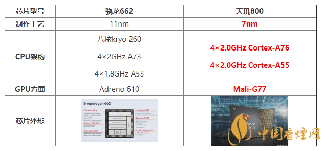 驍龍662與天璣800性能對比 驍龍662與天璣800哪個好