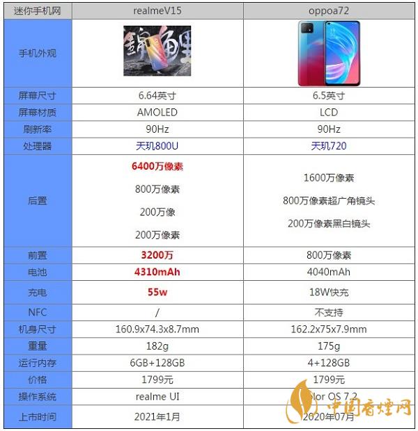 realmeV15和oppoa72哪個更值得入手-最新參數(shù)對比測評詳情