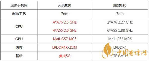 天璣820和麒麟810詳細(xì)參數(shù)對比測評-哪款性能參數(shù)更好