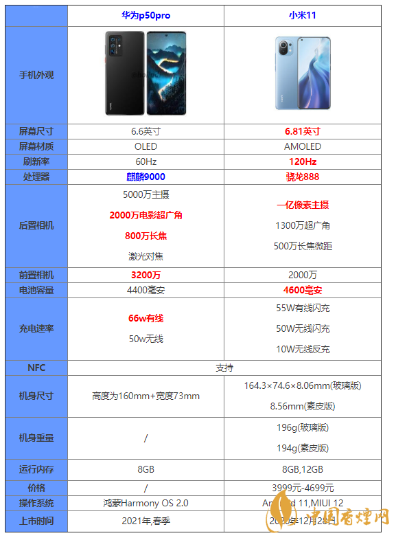 華為p50pro和小米11對比 華為p50pro和小米11有什么區(qū)別