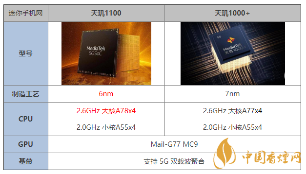 天璣1100和天璣1000+有什么區(qū)別 哪個(gè)更好？