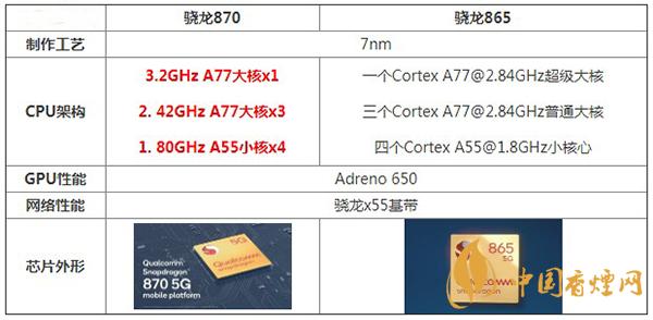 驍龍870和驍龍865參數(shù)對比詳情-哪款處理器更好