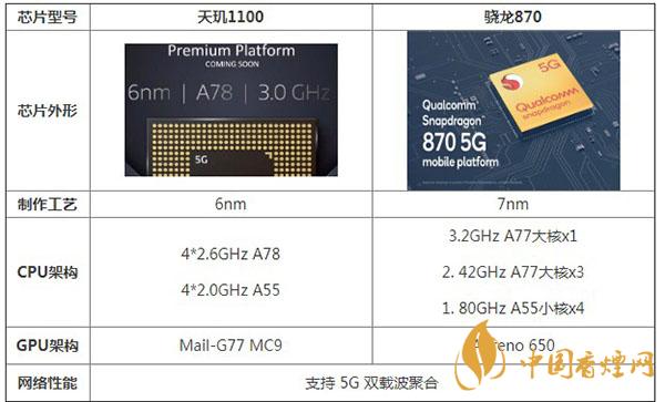 天璣1100和驍龍870性能參數(shù)對(duì)比詳情-哪款處理器更好