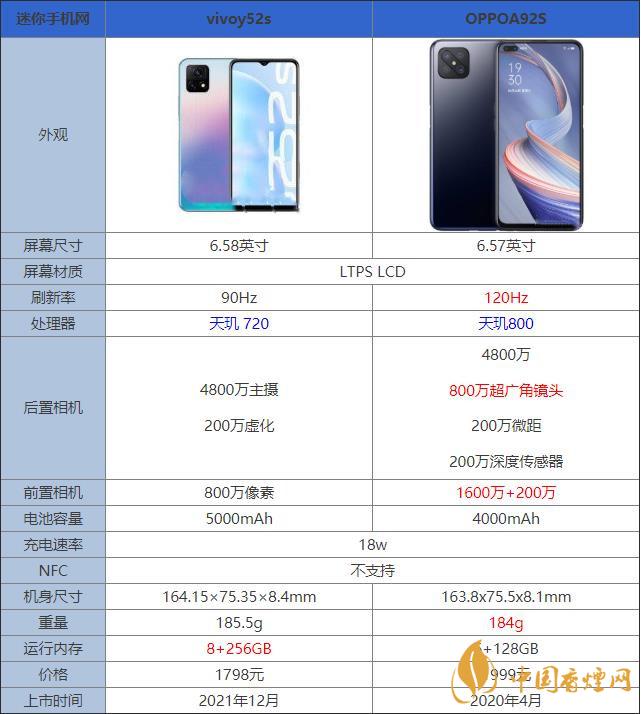 oppoa92s和vivoy52s哪個好 哪款更值得入手