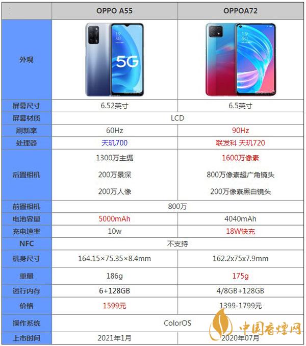 OPPOA55和OPPOA72性能參數(shù)對(duì)比詳情-哪款更值得入手