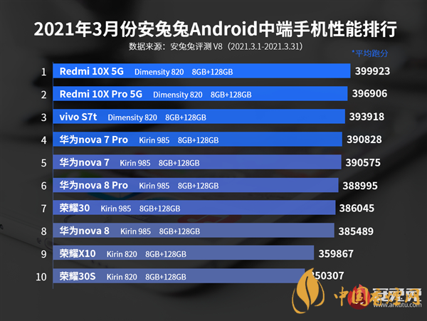 安兔兔三月份手機榜單-安兔兔三月份手機性能排行榜