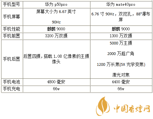 華為p50Pro和mate40Pro有什么區(qū)別-華為p50Pro和mate40Pro哪個更好