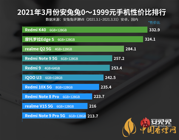 安兔兔三月份手機榜單-安兔兔三月份手機性能排行榜