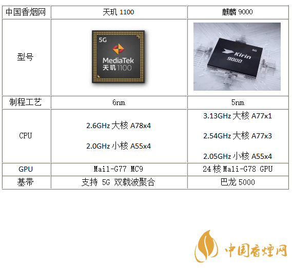 天璣1100和麒麟9000哪個(gè)好-天璣1100和麒麟9000參數(shù)對比